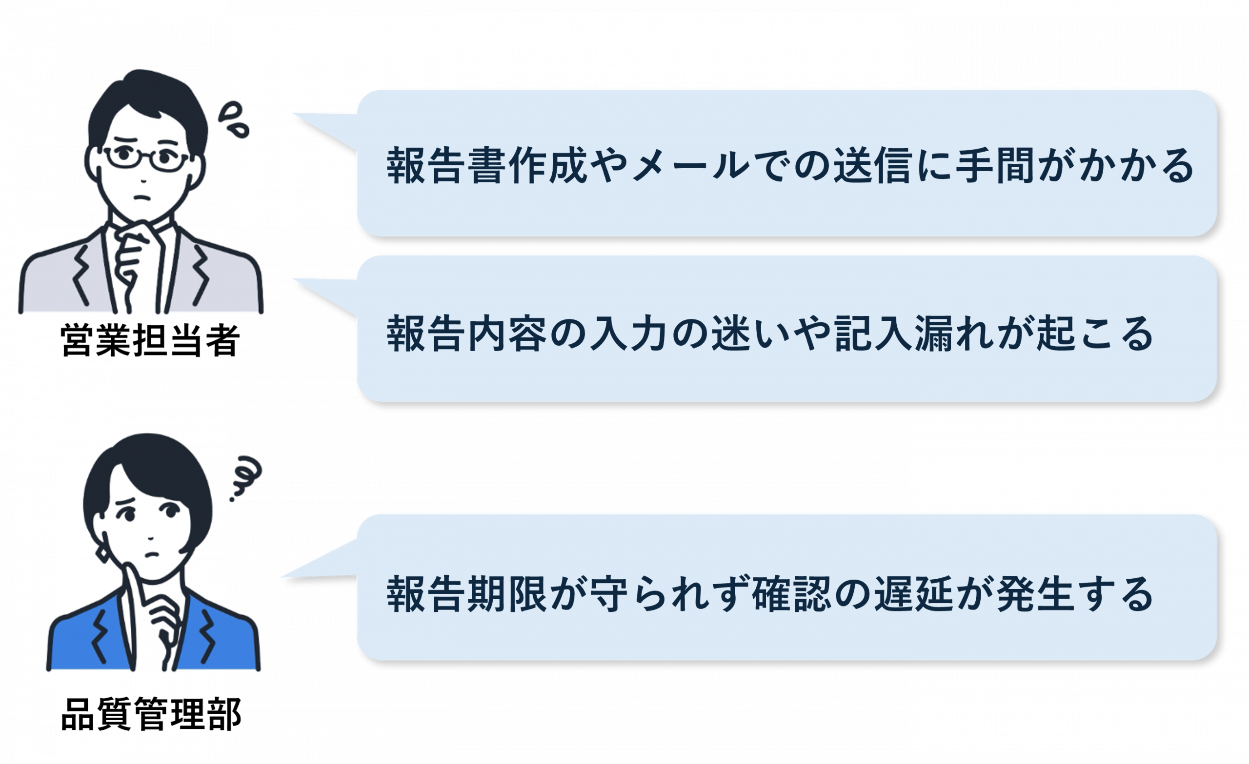 作業作成やメールでの送信に手間がかかる、報告内容の入力の迷いや記入漏れが起こる、報告期限が守られず、確認の遅延が発生するという課題