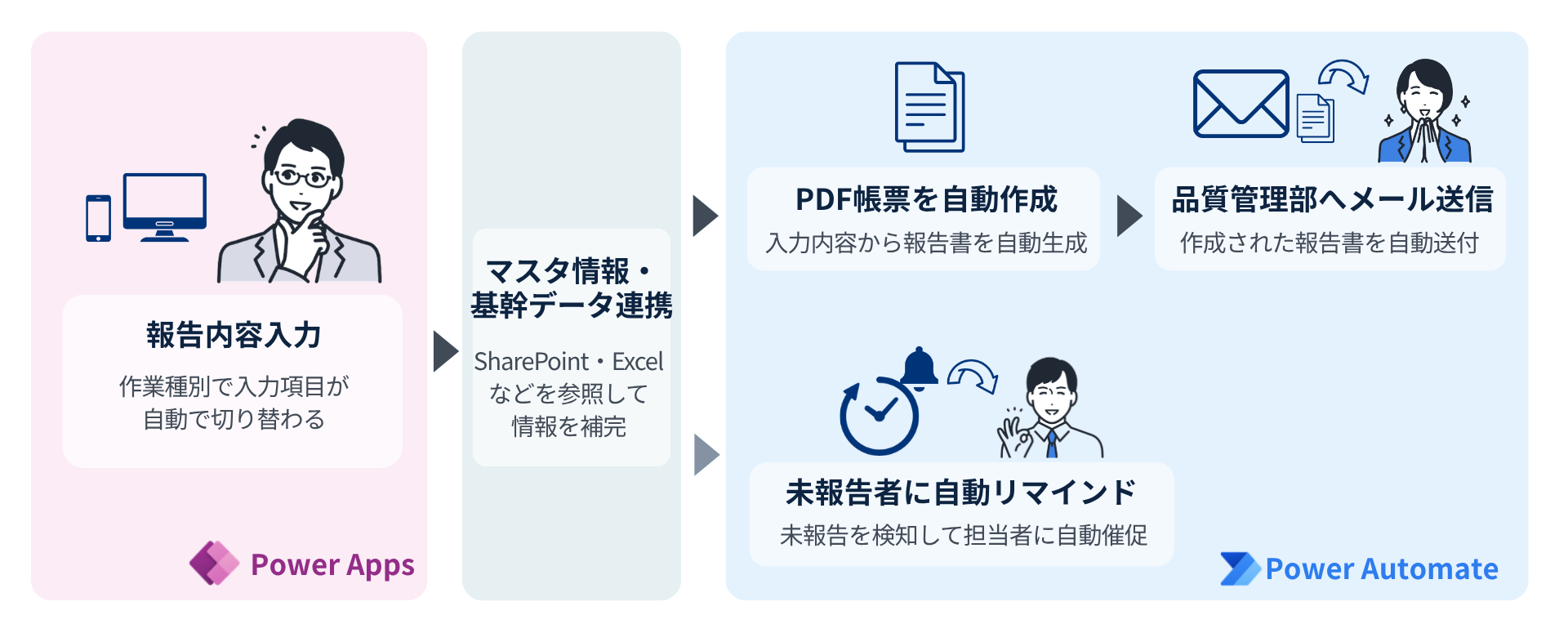 作業報告の自動化フロー。Power Appsでの入力からPower AutomateによるPDF帳票作成・メール送信・リマインドまでの流れ